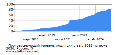 График прогрессирующей инфляции с первого месяца по последний