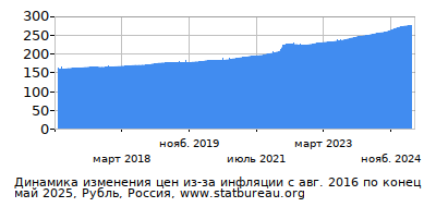 График динамики изменения цен из-за инфляции со временем, Рубль, Россия График динамики изменения цен из-за инфляции со временем, Рубль, Россия