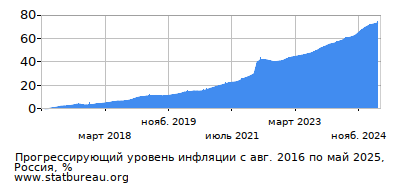 График прогрессирующей инфляции с первого месяца по последний