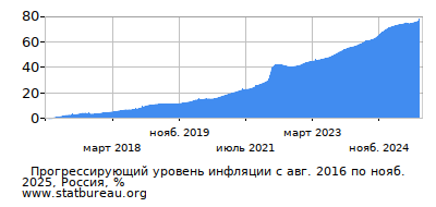 График прогрессирующей инфляции с первого месяца по последний