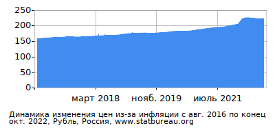 График динамики изменения цен из-за инфляции со временем, Рубль, Россия График динамики изменения цен из-за инфляции со временем, Рубль, Россия