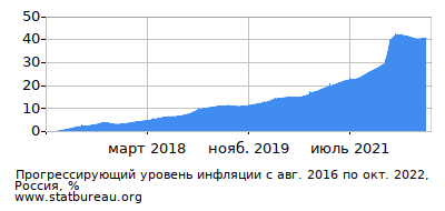 График прогрессирующей инфляции с первого месяца по последний График прогрессирующей инфляции с первого месяца по последний