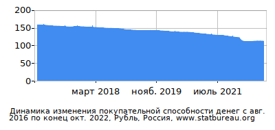 График динамики изменения покупательной способности денег со временем, Рубль, Россия График динамики изменения покупательной способности денег со временем, Рубль, Россия