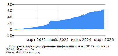 График прогрессирующей инфляции с первого месяца по последний