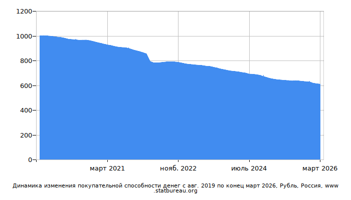 График динамики изменения покупательной способности денег со временем, Рубль, Россия
