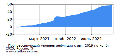 График прогрессирующей инфляции с первого месяца по последний