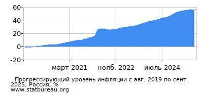 График прогрессирующей инфляции с первого месяца по последний