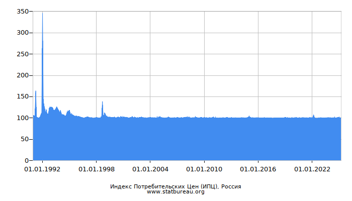 Индекс Потребительских Цен (ИПЦ), Россия