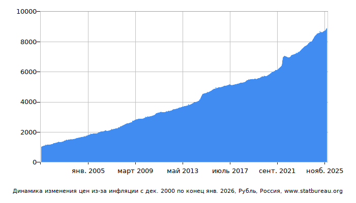 График динамики изменения цен из-за инфляции со временем, Рубль, Россия