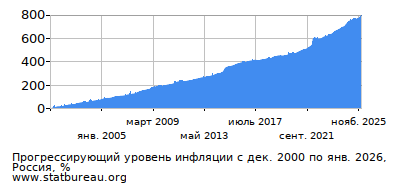 График прогрессирующей инфляции с первого месяца по последний
