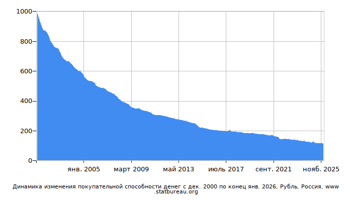 График динамики изменения покупательной способности денег со временем, Рубль, Россия