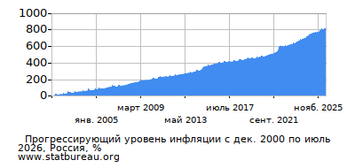 График прогрессирующей инфляции с первого месяца по последний
