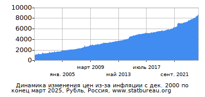 График динамики изменения цен из-за инфляции со временем, Рубль, Россия График динамики изменения цен из-за инфляции со временем, Рубль, Россия