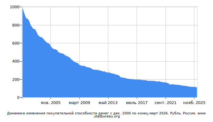 График динамики изменения покупательной способности денег со временем, Рубль, Россия