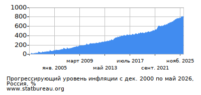 График прогрессирующей инфляции с первого месяца по последний