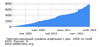 График прогрессирующей инфляции с первого месяца по последний