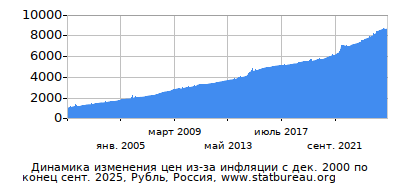 График динамики изменения цен из-за инфляции со временем, Рубль, Россия График динамики изменения цен из-за инфляции со временем, Рубль, Россия