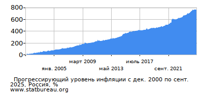 График прогрессирующей инфляции с первого месяца по последний График прогрессирующей инфляции с первого месяца по последний
