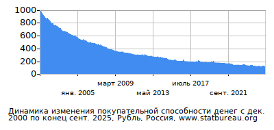 График динамики изменения покупательной способности денег со временем, Рубль, Россия График динамики изменения покупательной способности денег со временем, Рубль, Россия