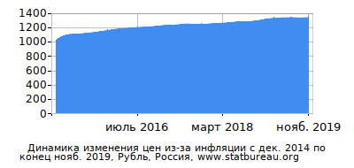 График динамики изменения цен из-за инфляции со временем, Рубль, Россия График динамики изменения цен из-за инфляции со временем, Рубль, Россия