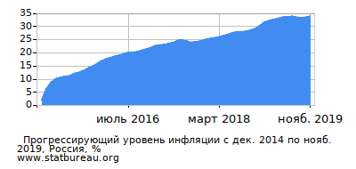 График прогрессирующей инфляции с первого месяца по последний График прогрессирующей инфляции с первого месяца по последний
