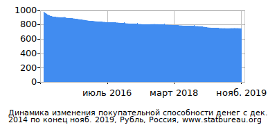 График динамики изменения покупательной способности денег со временем, Рубль, Россия График динамики изменения покупательной способности денег со временем, Рубль, Россия