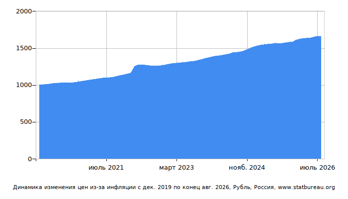 График динамики изменения цен из-за инфляции со временем, Рубль, Россия