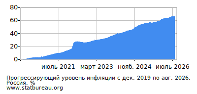 График прогрессирующей инфляции с первого месяца по последний