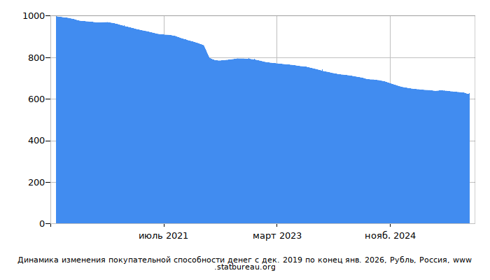 График динамики изменения покупательной способности денег со временем, Рубль, Россия