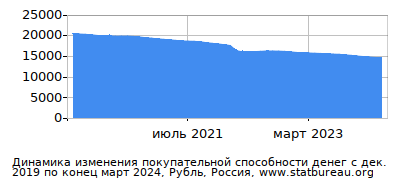 График динамики изменения покупательной способности денег со временем, Рубль, Россия