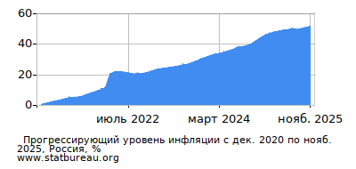График прогрессирующей инфляции с первого месяца по последний