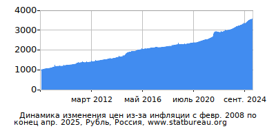 График динамики изменения цен из-за инфляции со временем, Рубль, Россия График динамики изменения цен из-за инфляции со временем, Рубль, Россия