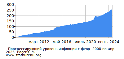 График прогрессирующей инфляции с первого месяца по последний График прогрессирующей инфляции с первого месяца по последний