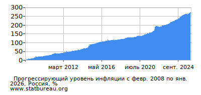 График прогрессирующей инфляции с первого месяца по последний