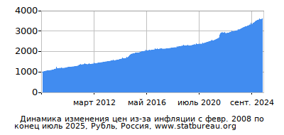 График динамики изменения цен из-за инфляции со временем, Рубль, Россия График динамики изменения цен из-за инфляции со временем, Рубль, Россия