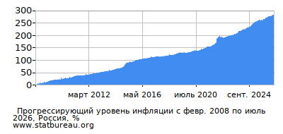 График прогрессирующей инфляции с первого месяца по последний