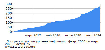 График прогрессирующей инфляции с первого месяца по последний