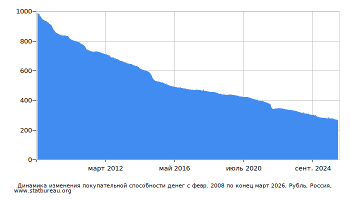 График динамики изменения покупательной способности денег со временем, Рубль, Россия