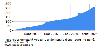 График прогрессирующей инфляции с первого месяца по последний