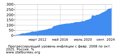 График прогрессирующей инфляции с первого месяца по последний