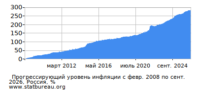 График прогрессирующей инфляции с первого месяца по последний