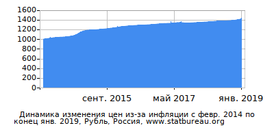 График динамики изменения цен из-за инфляции со временем, Рубль, Россия График динамики изменения цен из-за инфляции со временем, Рубль, Россия