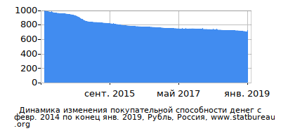 График динамики изменения покупательной способности денег со временем, Рубль, Россия График динамики изменения покупательной способности денег со временем, Рубль, Россия