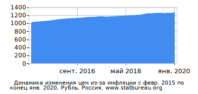 График динамики изменения цен из-за инфляции со временем, Рубль, Россия График динамики изменения цен из-за инфляции со временем, Рубль, Россия