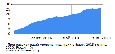 График прогрессирующей инфляции с первого месяца по последний График прогрессирующей инфляции с первого месяца по последний