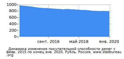 График динамики изменения покупательной способности денег со временем, Рубль, Россия График динамики изменения покупательной способности денег со временем, Рубль, Россия
