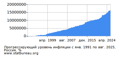 График прогрессирующей инфляции с первого месяца по последний График прогрессирующей инфляции с первого месяца по последний