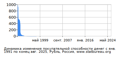 График динамики изменения покупательной способности денег со временем, Рубль, Россия График динамики изменения покупательной способности денег со временем, Рубль, Россия