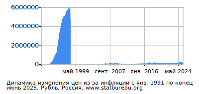График динамики изменения цен из-за инфляции со временем, Рубль, Россия График динамики изменения цен из-за инфляции со временем, Рубль, Россия