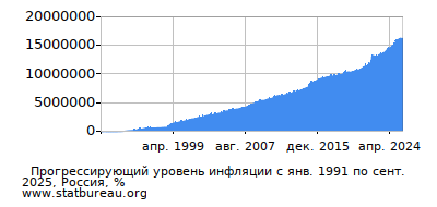 График прогрессирующей инфляции с первого месяца по последний